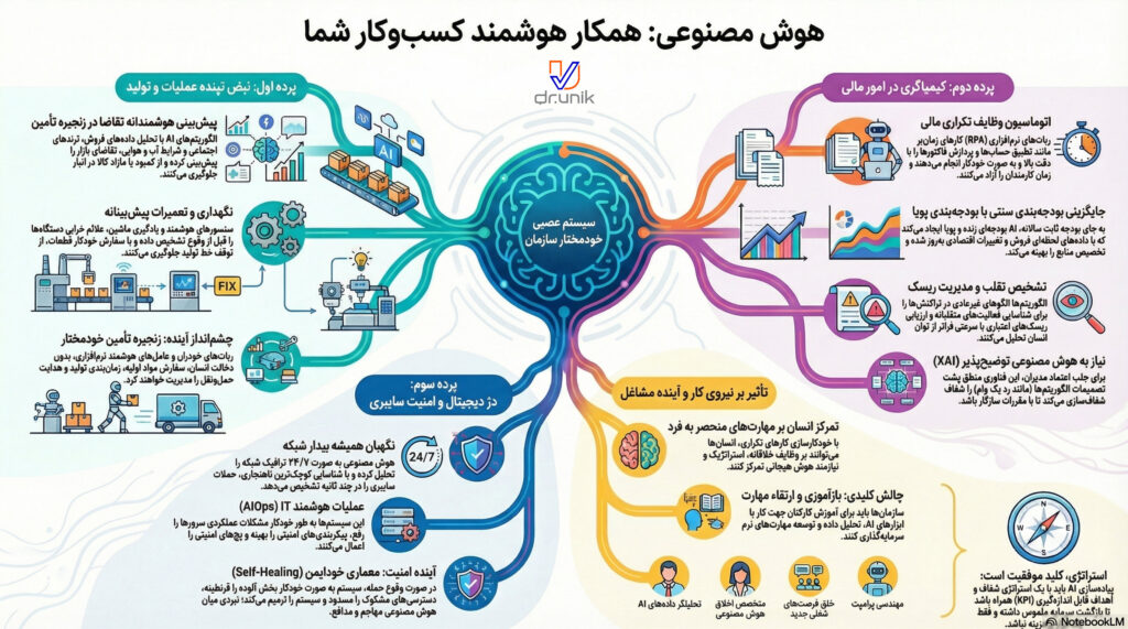 هوش مصنوعی، Ai، کسب و کار: تحول چشم‌انداز هوشمندسازی سازمان